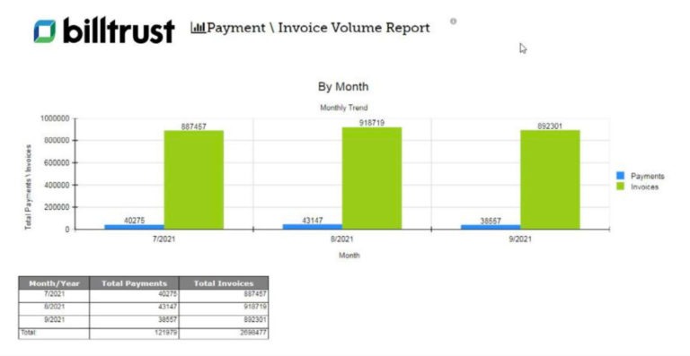 graph of billtrust payment and invoice volume report