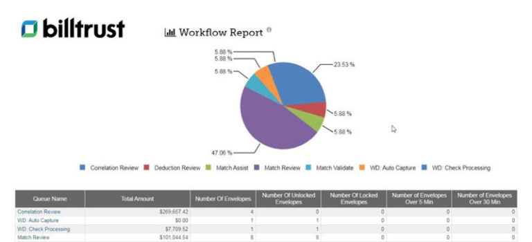 Billtrust Workflow pie chart report with informational table