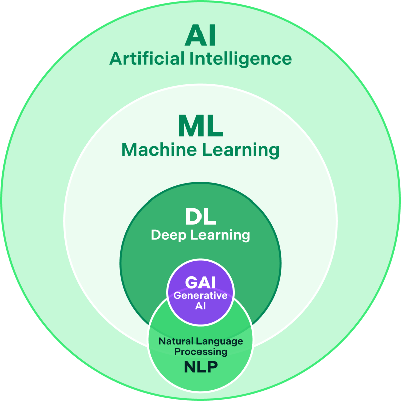 Diagramm KI, maschinelles Lernen, Deep Learning, Generative KI, natürliche Sprachverarbeitung