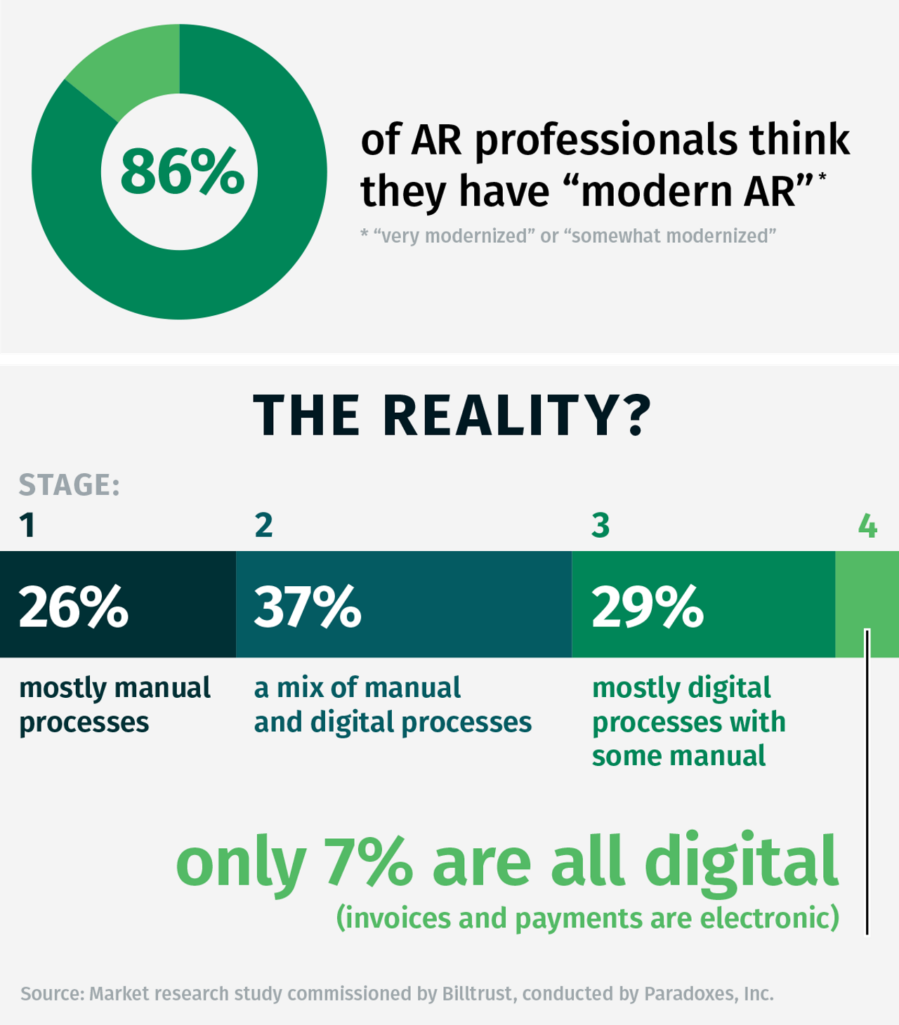 Billtrust White Paper: 86 percent of AR professionals think they have modern AR. Reality only 7 percent are all digital