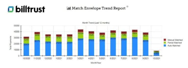 bar graph of billtrust match envelope trend report