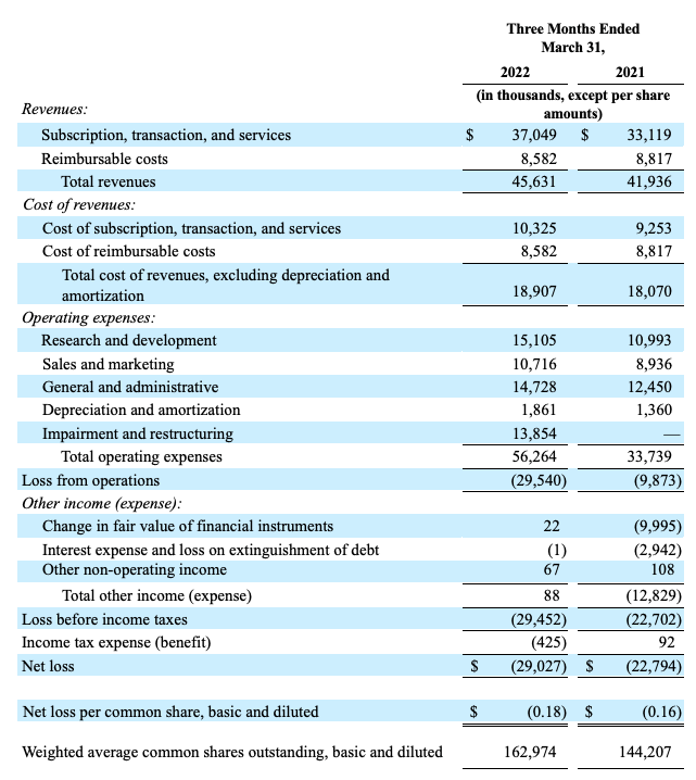 1Q 2022 financial results