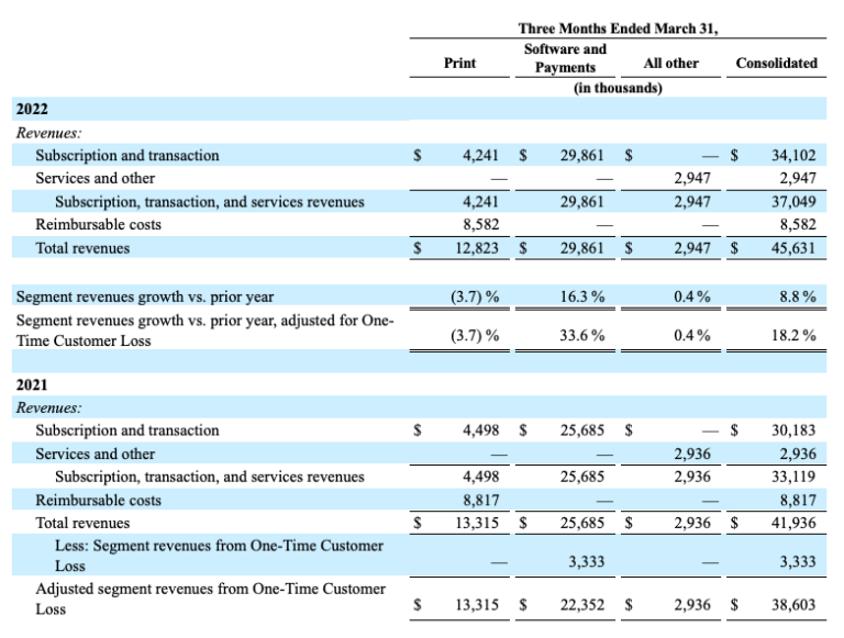 Selected Segment Information first quarter ended March 31, 2022.