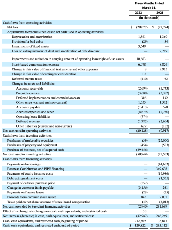 Condensed Consolidated Statements of Cash Flows first quarter ended March 31, 2022