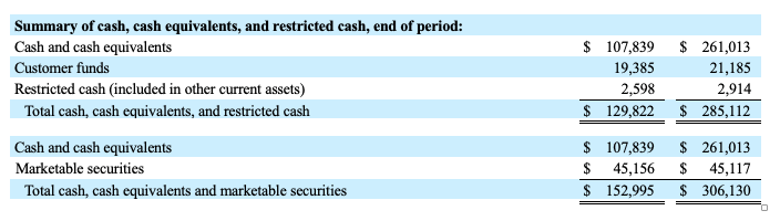 summary of cash, cash equivalents, and restricted cash, end of period