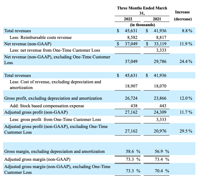 Reconciliation of GAAP to Non-GAAP Financial Information (Unaudited)