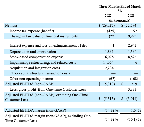 Reconciliation of GAAP to Non-GAAP Financial Information in thousands