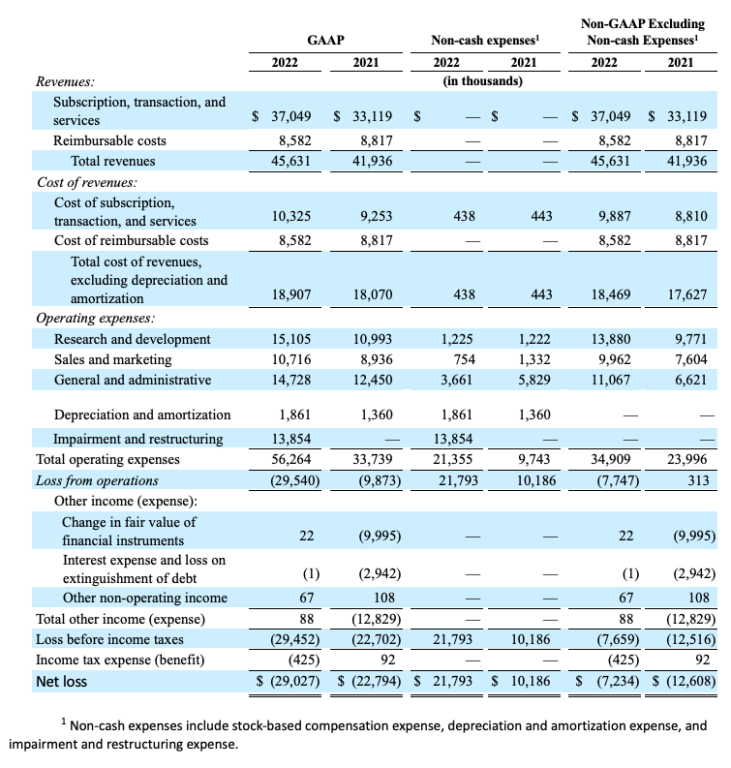 1Q 2022 financial results