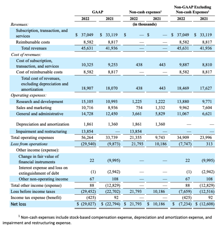 Reconciliation of GAAP to Non-GAAP Financial Information Excluding Stock-Based Compensation Expense