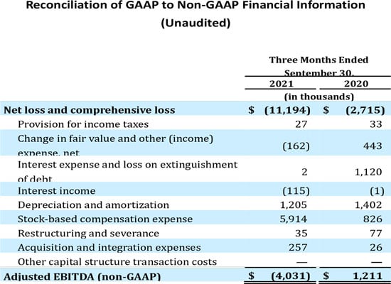 Reconciliation of GAAP to Non-GAAP Financial Information Data Table #2 third quarter 2021