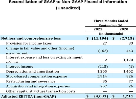 Reconciliation of GAAP to Non-GAAP Financial Information Data Table #2 third quarter 2021