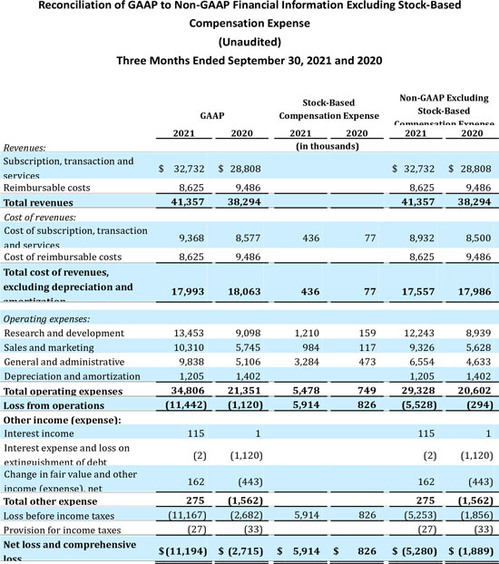 Reconciliation of GAAP to Non-GAAP Financial Information Excluding Stock-Based Compensation Expense Data Table third quarter 2021