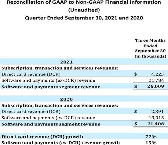 Reconciliation of GAAP to Non-GAAP Financial Information Quarter Ended September 30 2021 and 2020 Data Table