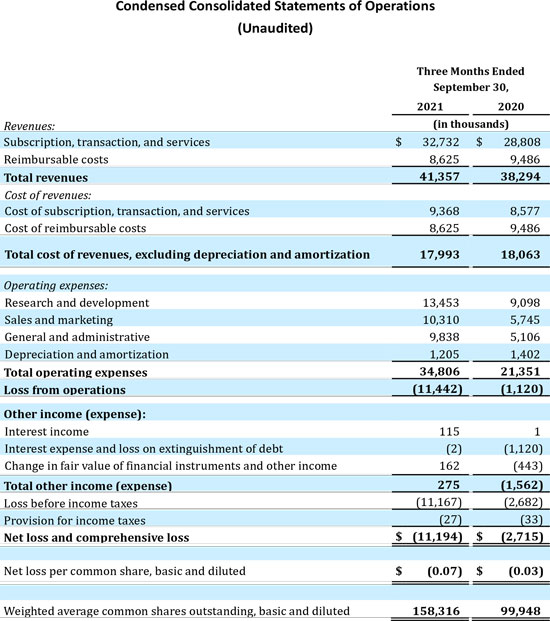 Condensed Consolidated Statements of Operations Data Table third quarter 2021