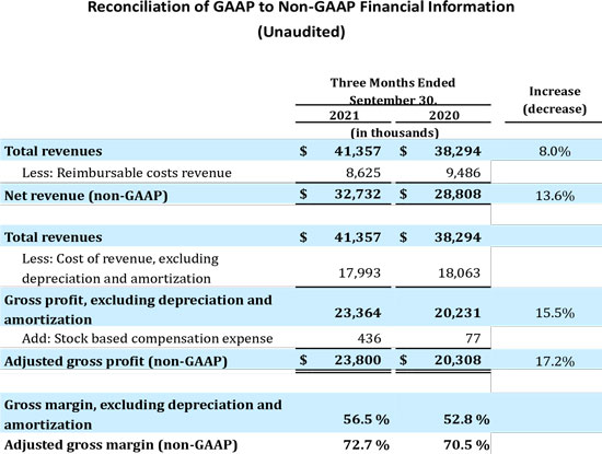 Reconciliation of GAAP to Non-GAAP Financial Information Data Table third quarter 2021
