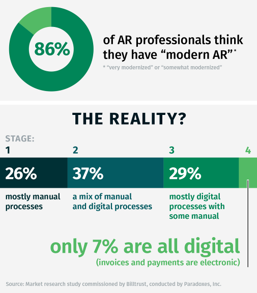 Billtrust White Paper: 86 percent of AR professionals think they have modern AR. Reality only 7 percent are all digital
