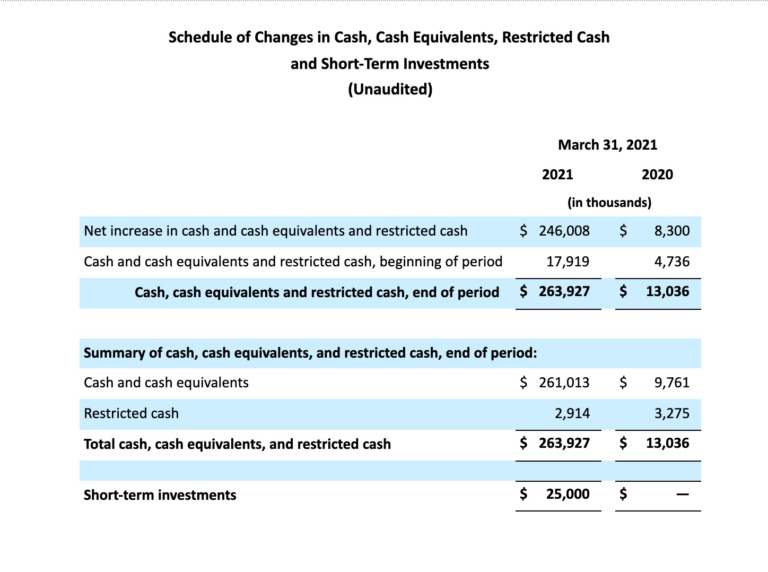 schedule of changes in cash, cash equivalents, restricted cash and short-term investments first quarter ended march 31, 2021