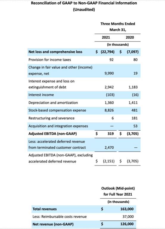 reconciliation of GAAP to Non-GAAP financial information (unaudited) #2 first quarter ended march 31, 2021