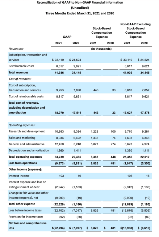 reconciliation of GAAP to Non-GAAP financial information (unaudited) #3 first quarter ended march 31, 2021