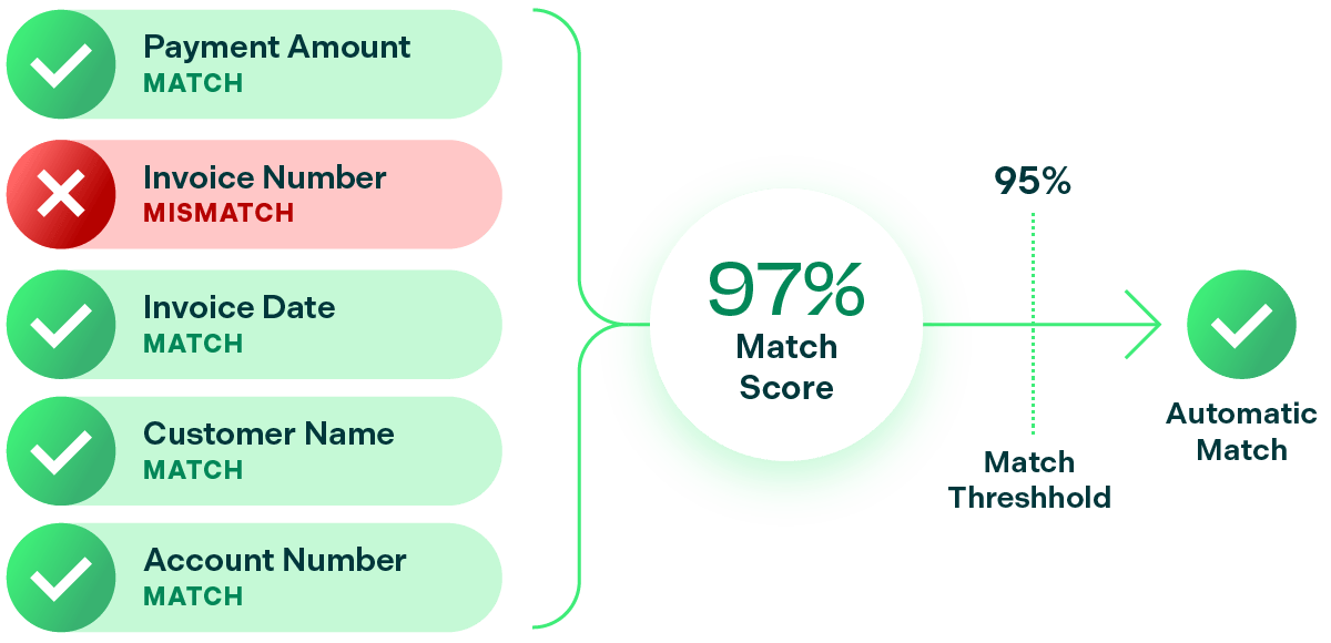 Illustration showing the factors going into a match score and automatic match