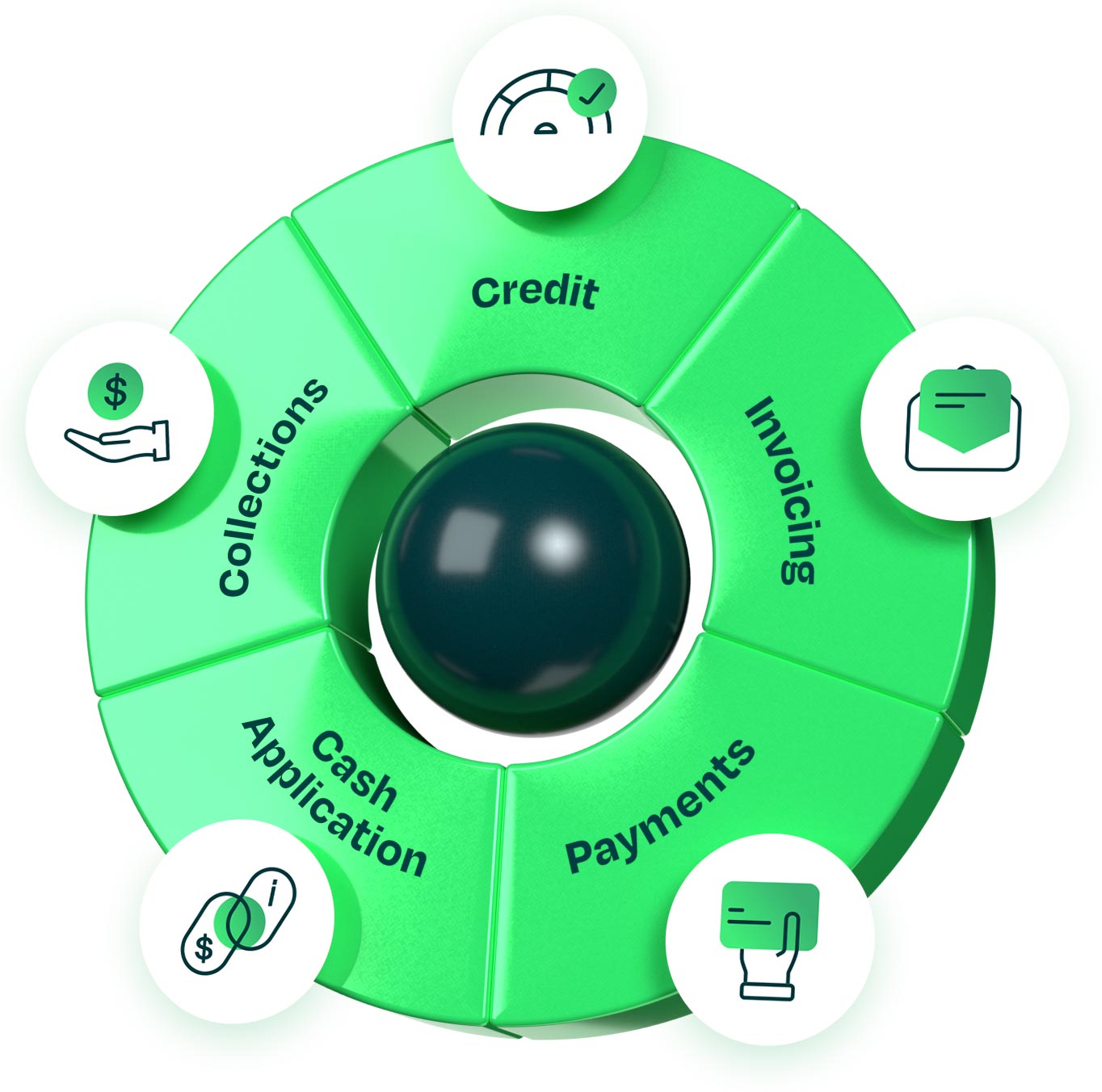 invoice to Cash Wheel showing Credit, Invoicing, Payments, Cash Application and Collections