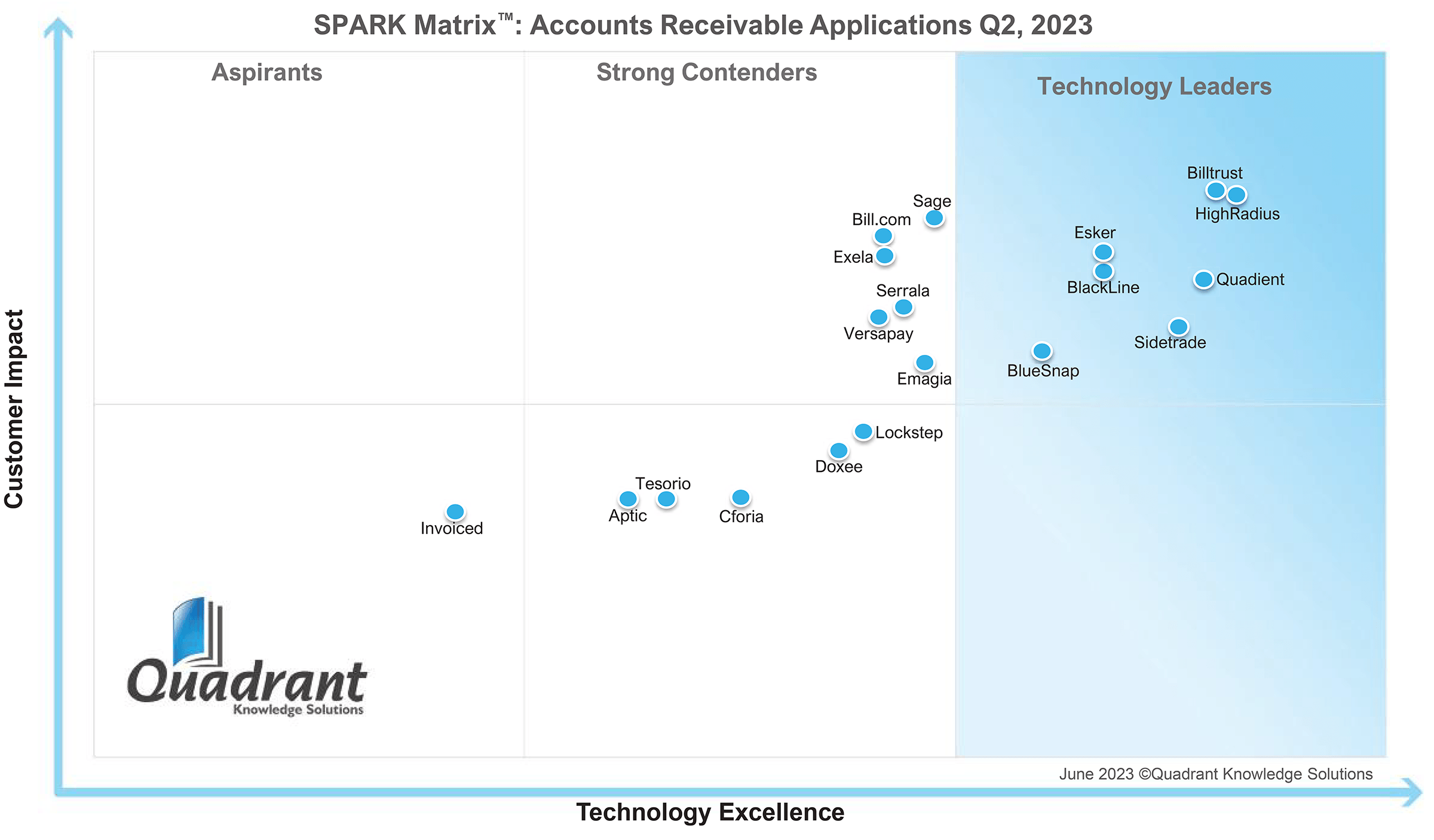 Spark Matrix: Accounts Receivables Application Q2 2023 matrix