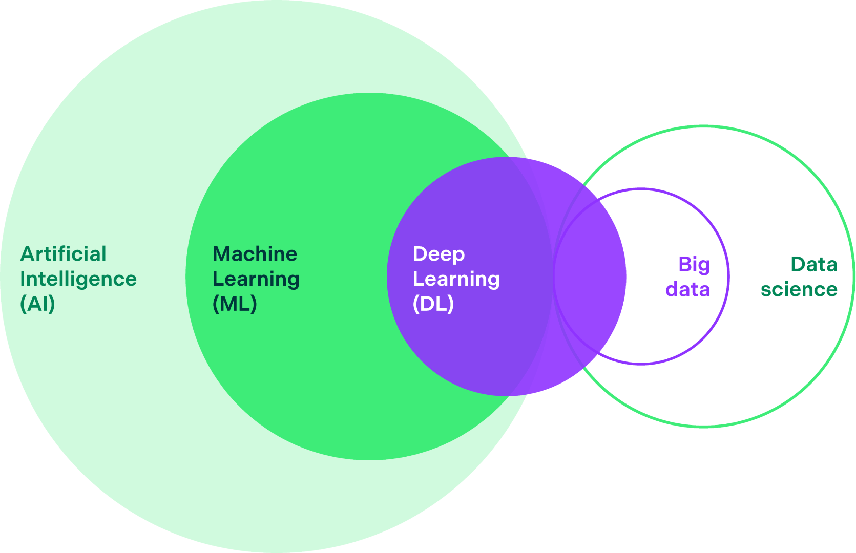 AI machine learning and deep learning chart