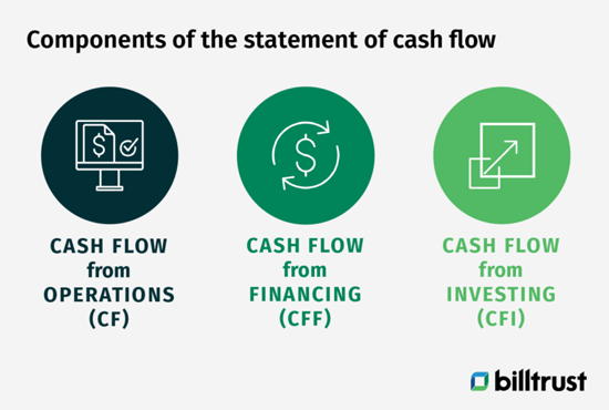 3 components of the statement of cash flow