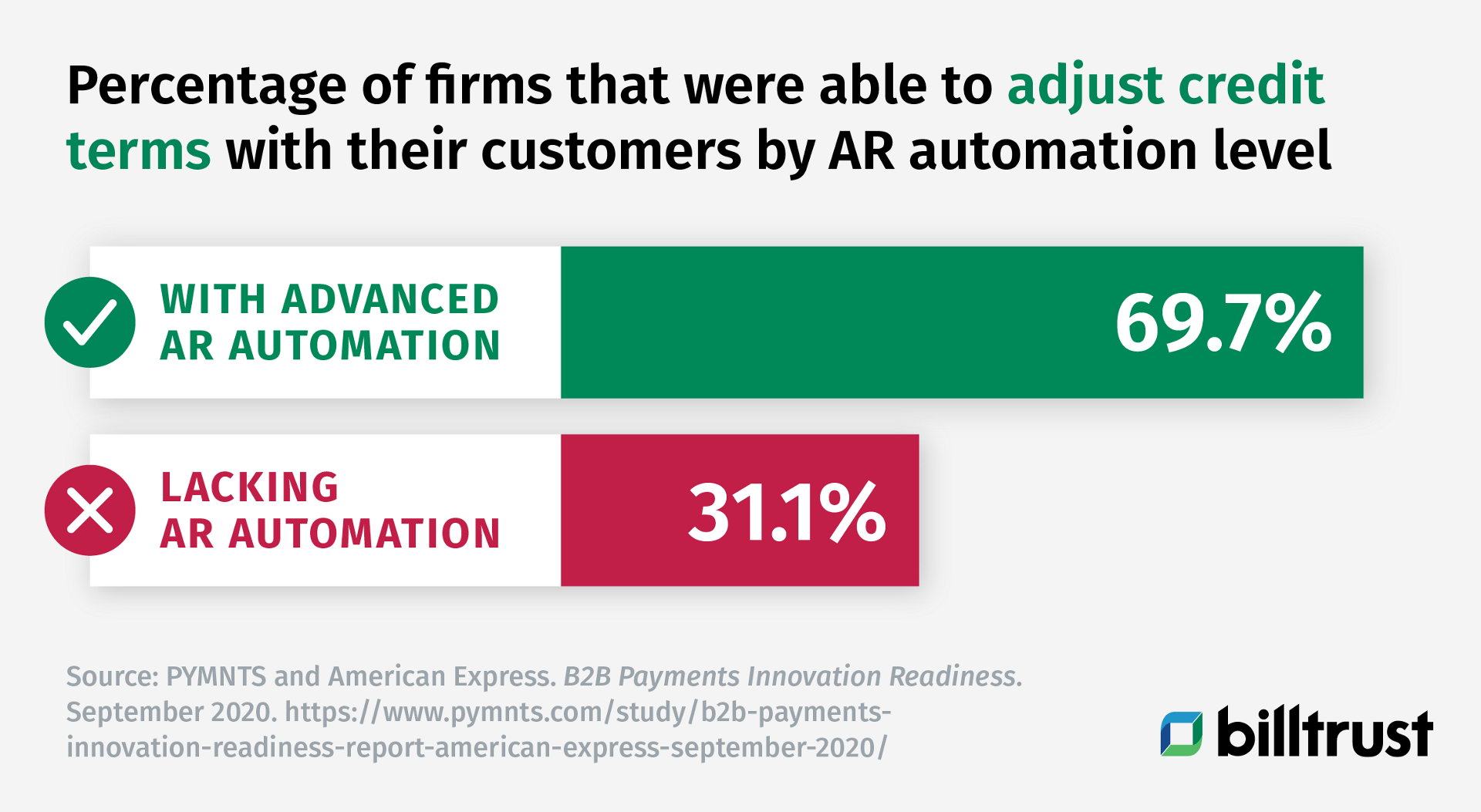 diagram of percentage of firms that were able to adjust credit terms with their customers by AR automation level