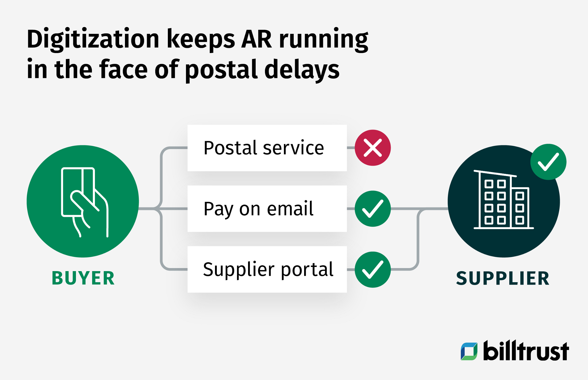 digitization keeps AR running in the face of postal delays