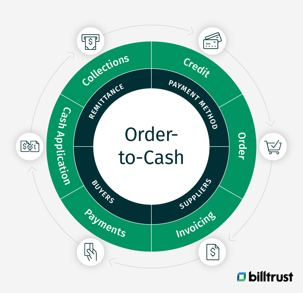 Credit, Order, Invoicing, Payments and Cash Application, Collections form part of the Order to Cash Cycle.