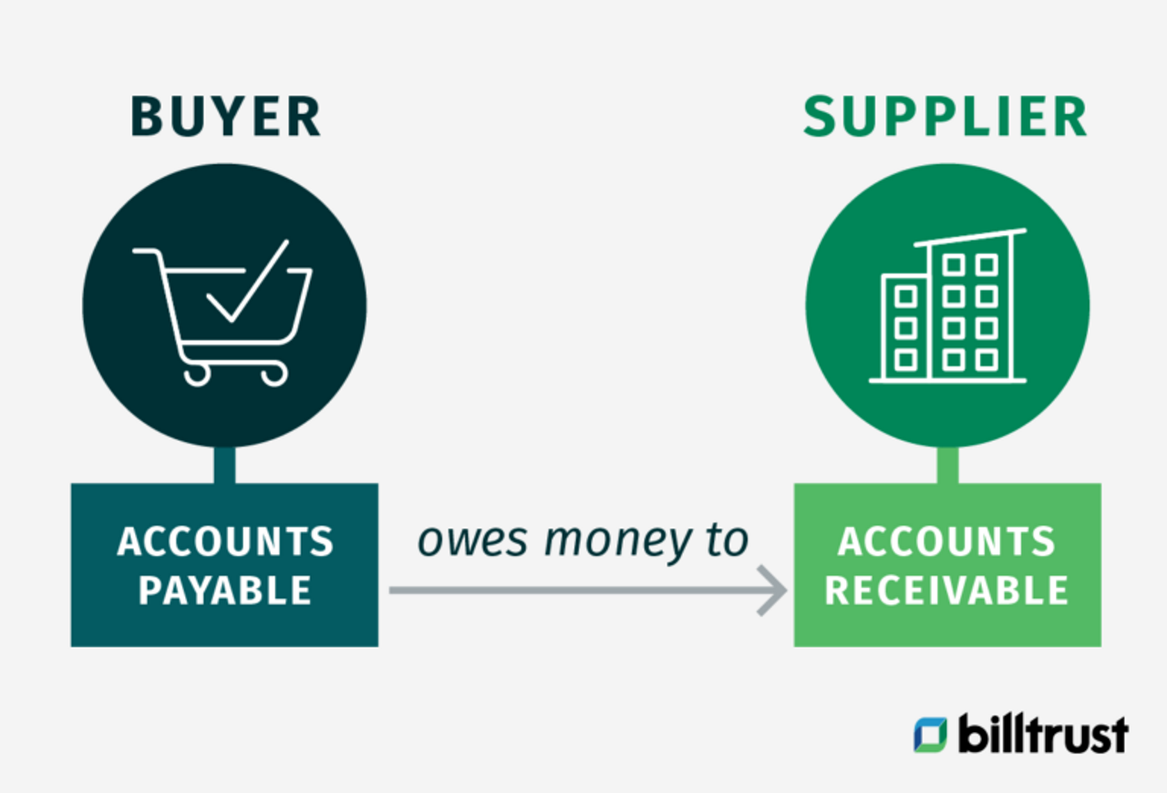 Diagramm, das zeigt, dass der Käufer dem Zulieferer Geld schuldet (Forderungen)