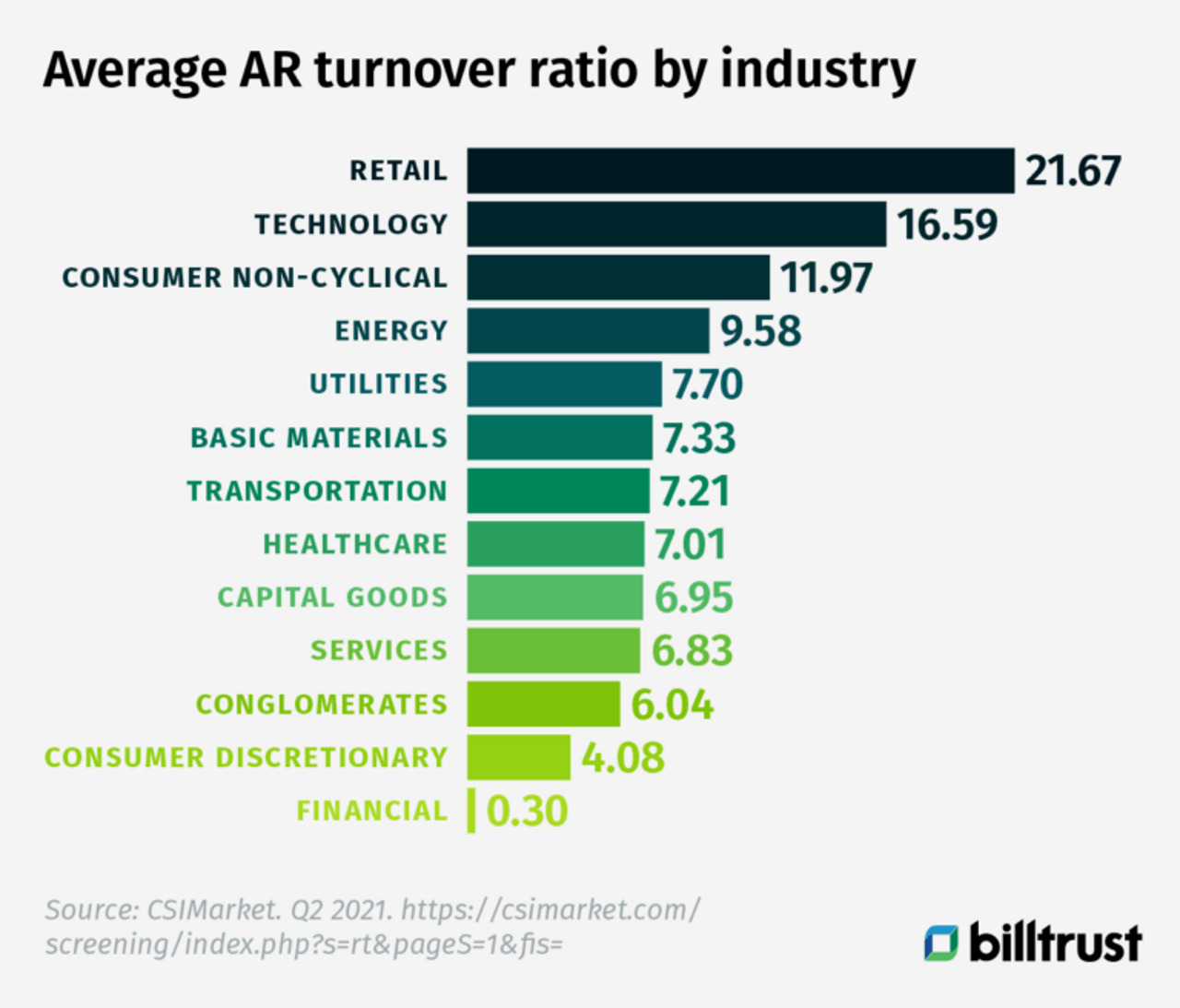 average accounts receivable turnover ratio by industry