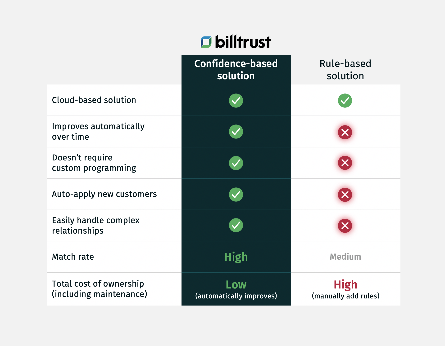 A chart highlighting Billtrust's clear product advantages over competitive solutions