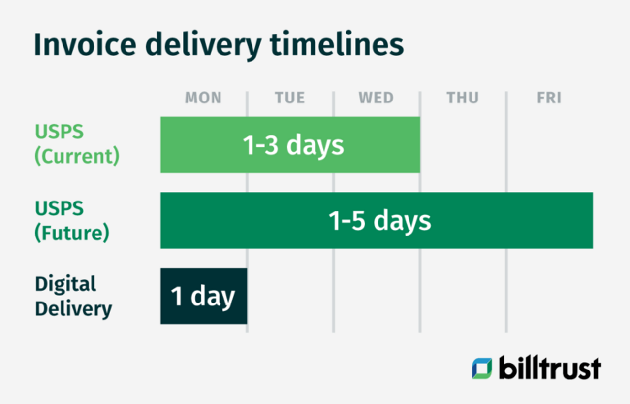 Billtrust - Invoicing delivery paper vs digital Timelines Chart