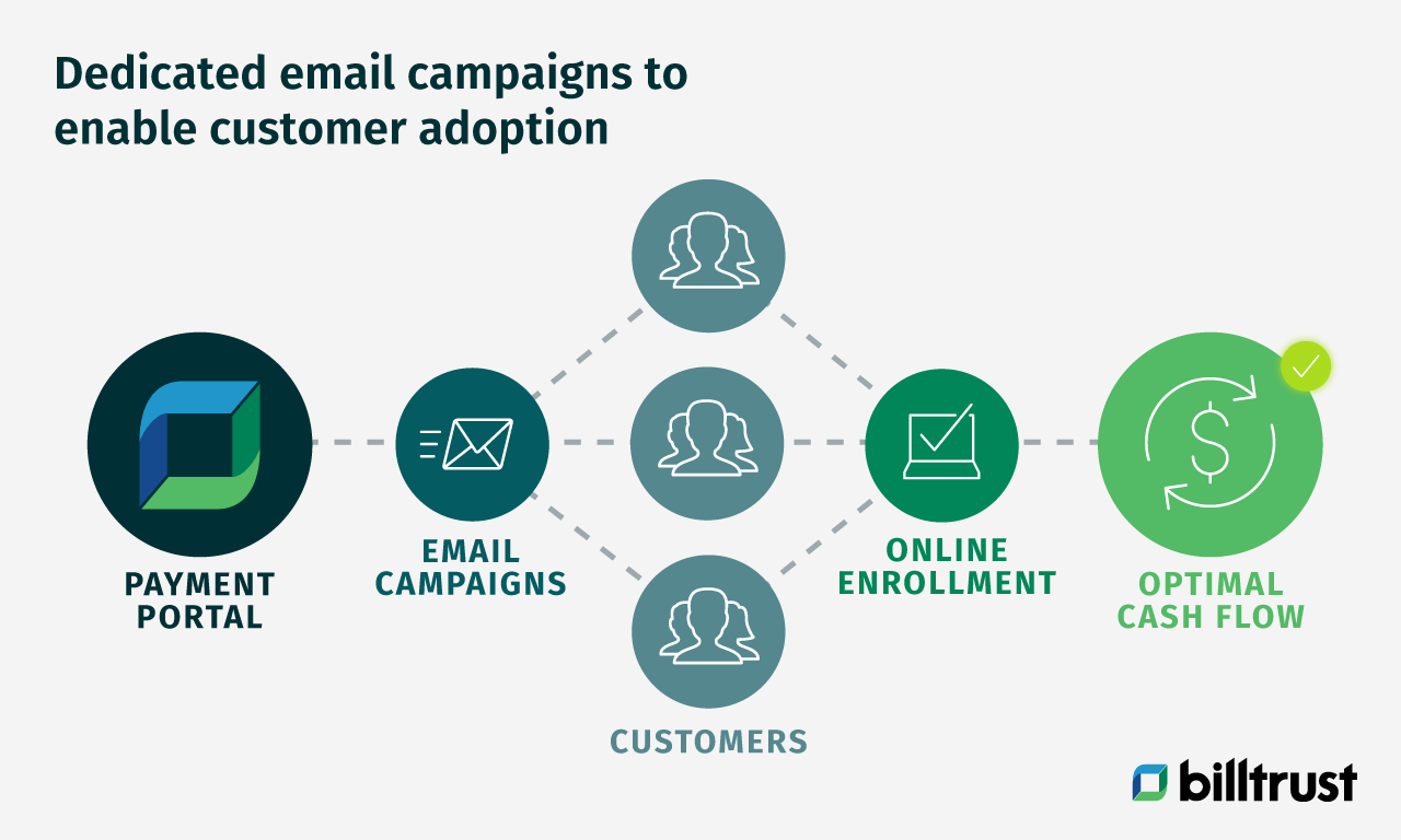 graphic explaining dedicated email campaigns to enable customer adoption