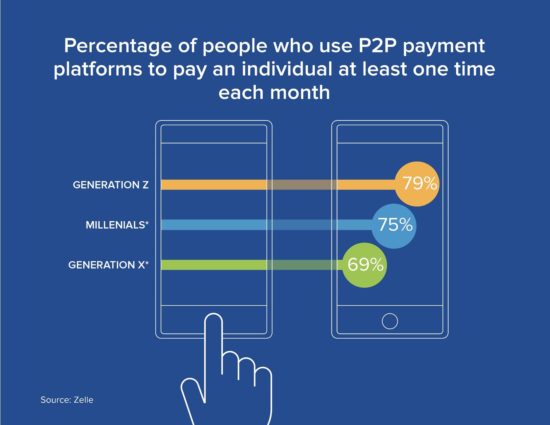 abstract diagram showing two transparent phones, hand tapping one phone, showing percentages from gen z, millenials and gen x