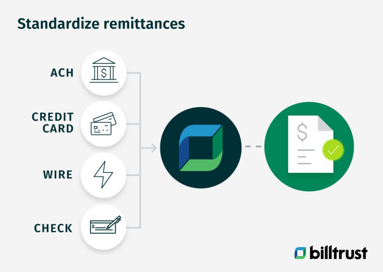 Infographic demonstrating the process of how Billtrust converts remittances into standardized reports