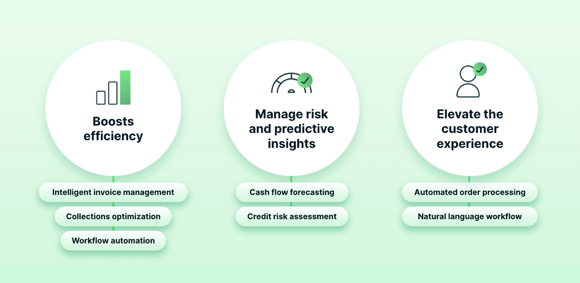 how ai provides many benefits to the ar process: boosts efficiency, manage risk and predictive insights and elevate the customer experience