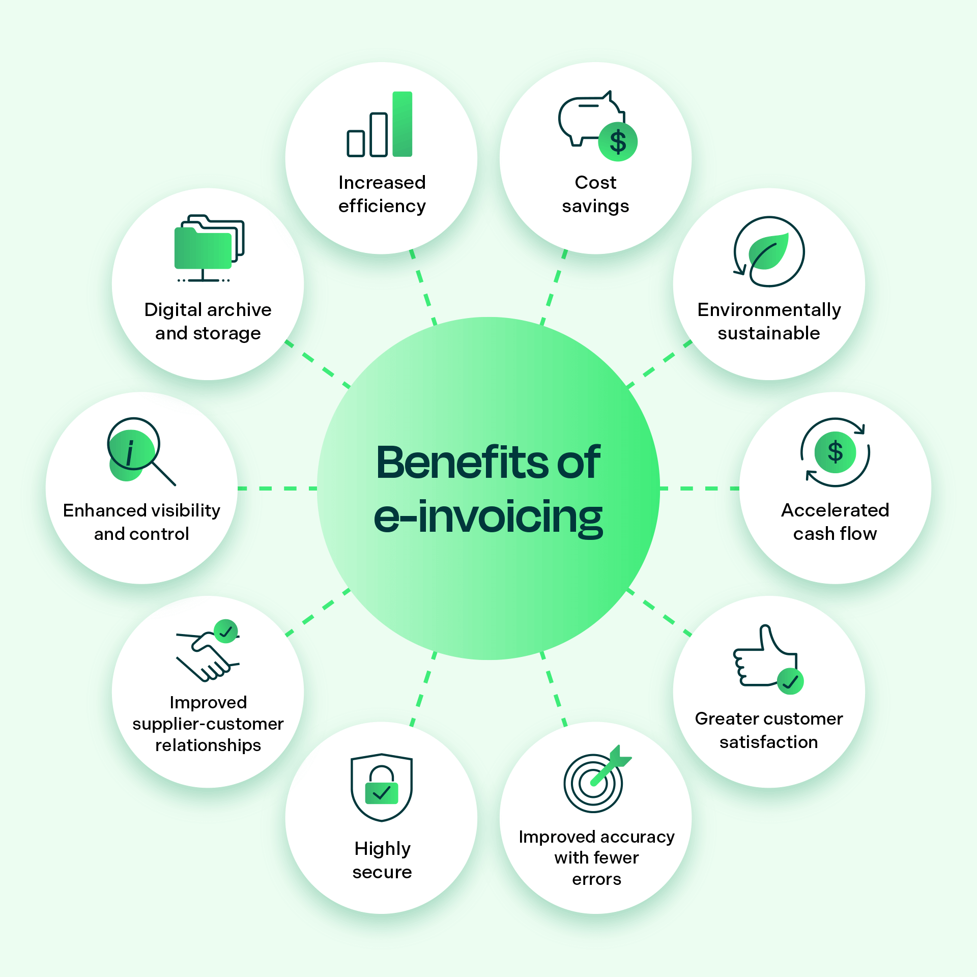 benefits of e-invoicing in a circle with various circles with icons and text