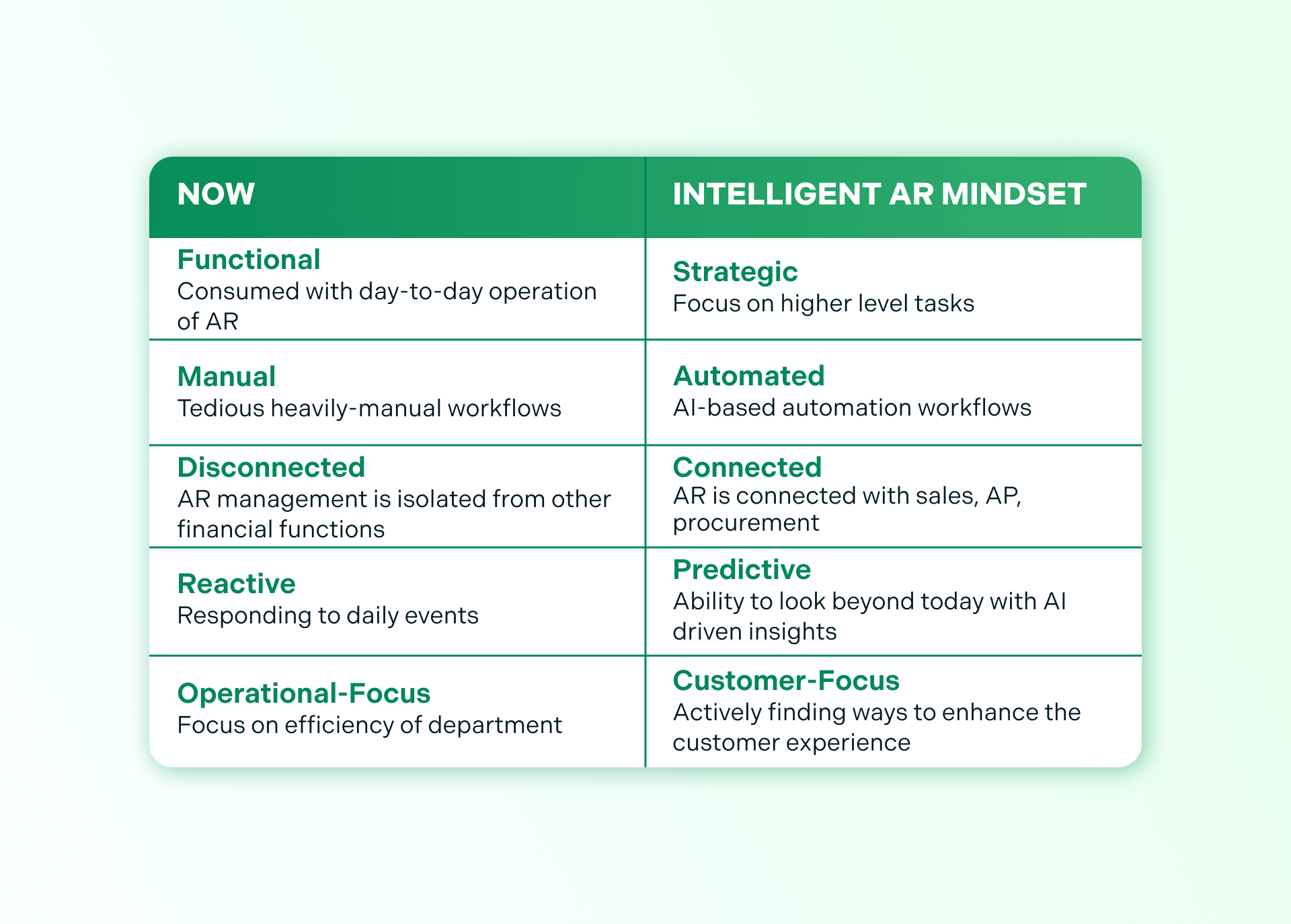 insights into the evolving role of the cfo-shifting to an intelligent AR mindset table showing current practices vs. an intelligent ar mindset