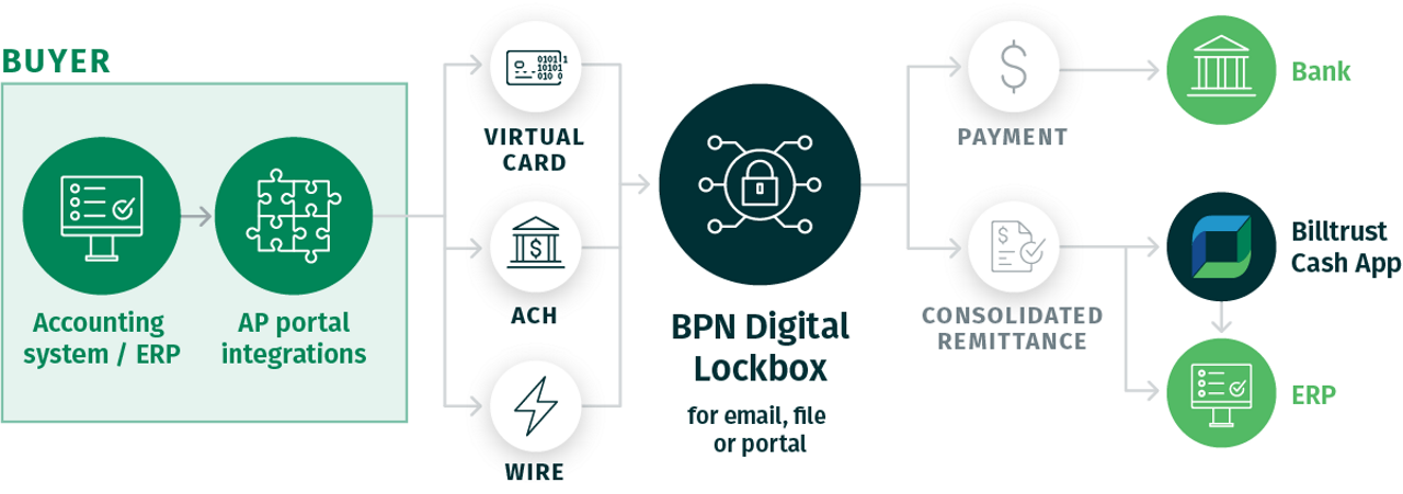 Diagramm mit Symbolen zur Erläuterung der Digital Lockbox für digitale Zahlungen über BPN und Cash Application