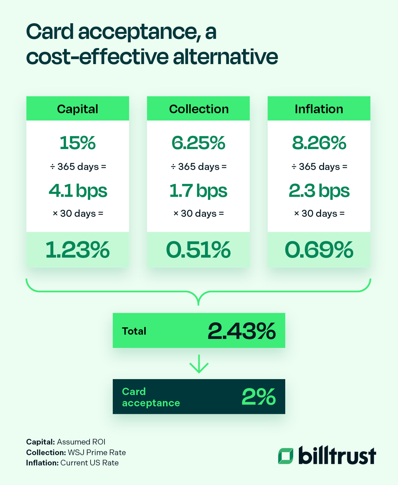 Card acceptance, a cost-effective alternative infographic
