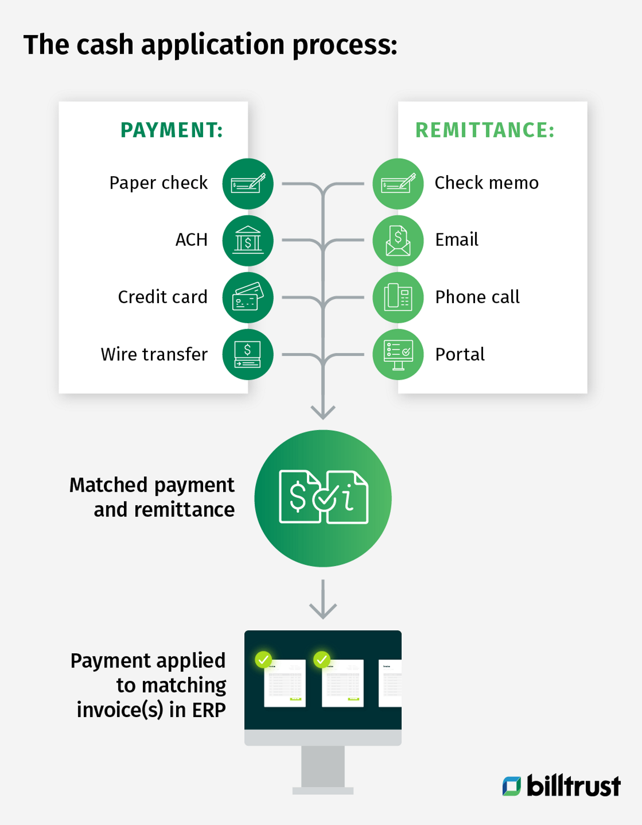 diagram showing the cash application process with payments and remittances being applied to invoices