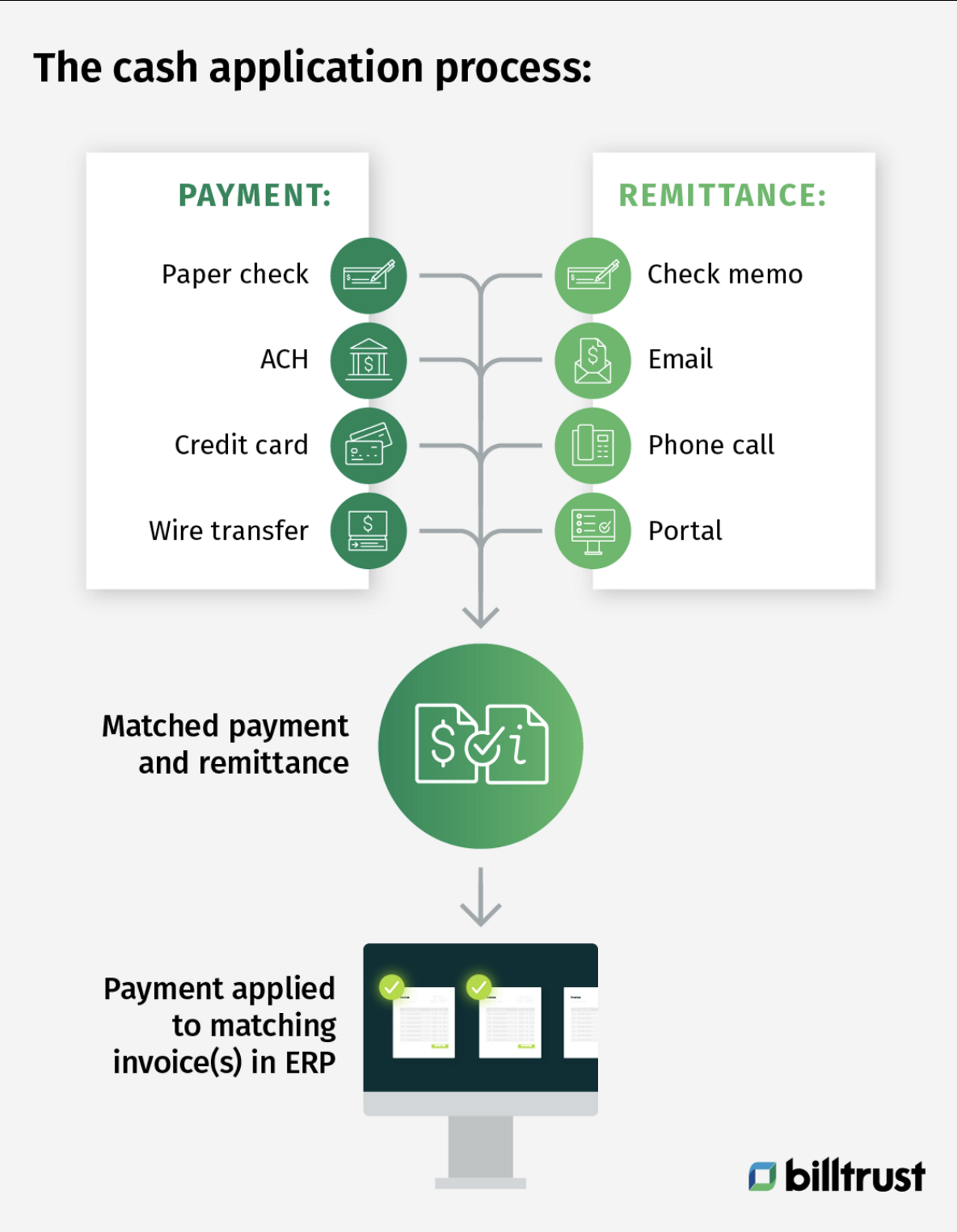 Diagramm, das den Prozess der Cash Application zeigt (Zahlungen und Überweisungen werden Rechnungen zugeordnet)