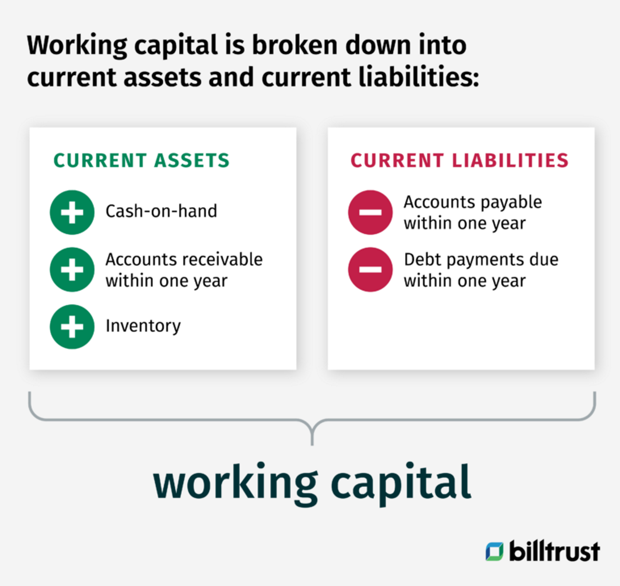 diagram showing how the working capital is broken down into current assets and liabilities