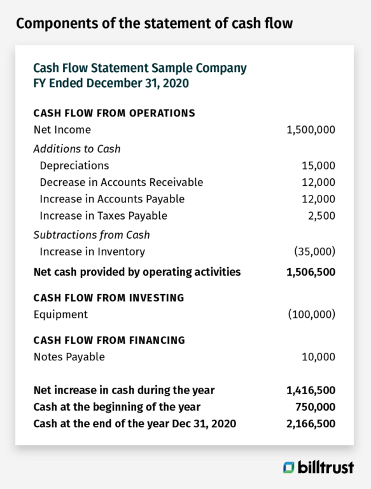 example of components of statement of cash flow