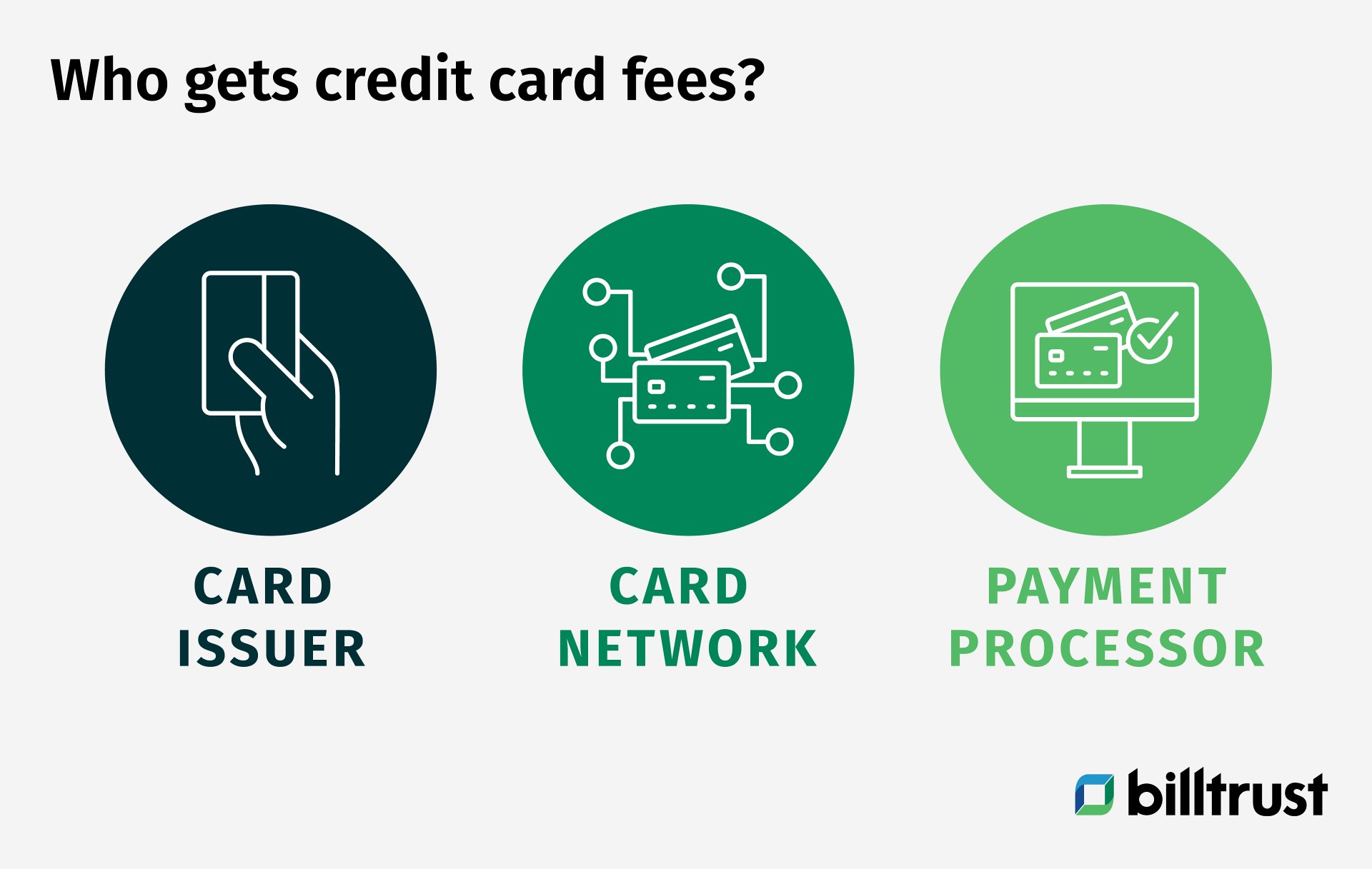 The Future of Credit Card Processing Fees