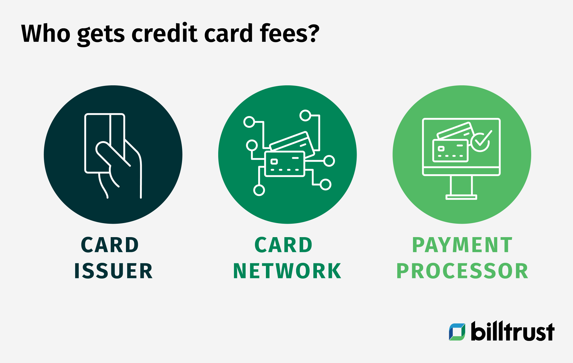 diagram showing three things that receive credit card fees
