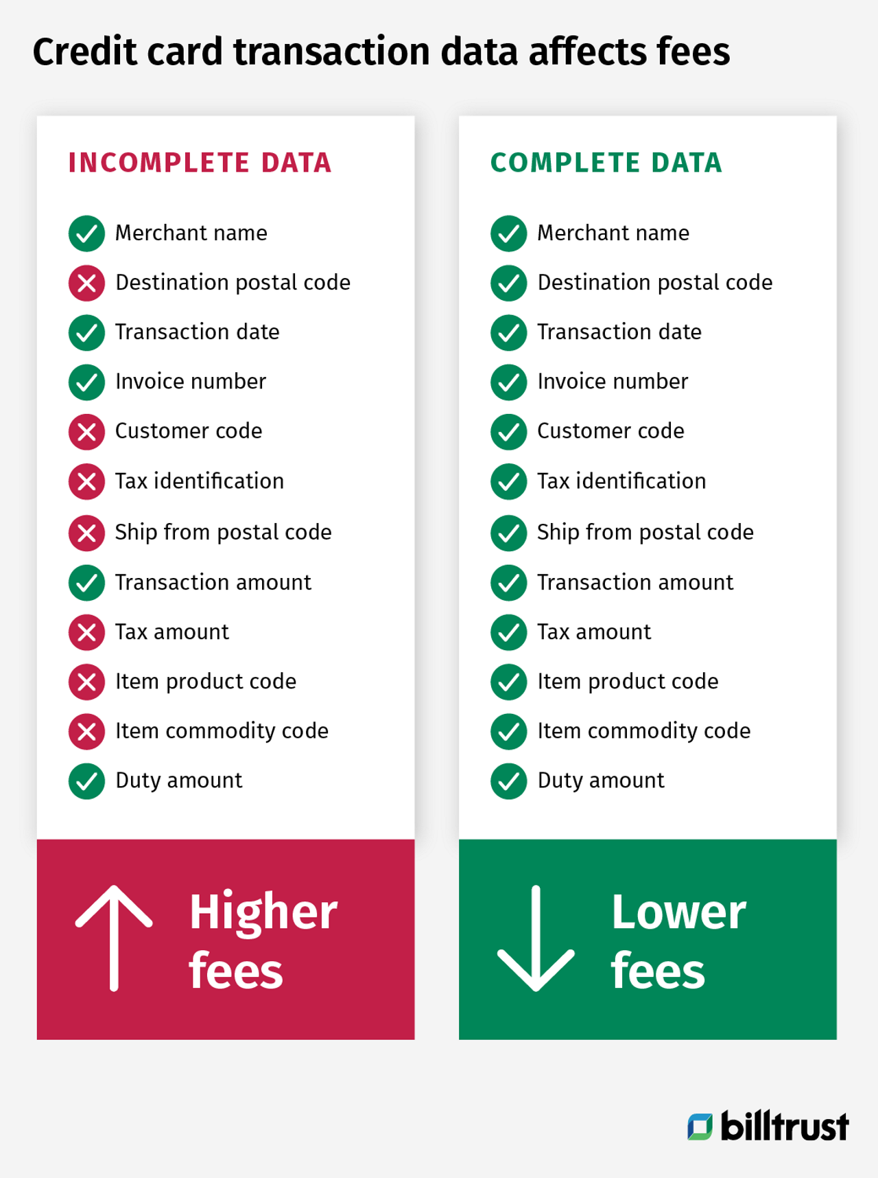 diagram showing how incomplete and complete credit card data affects fees